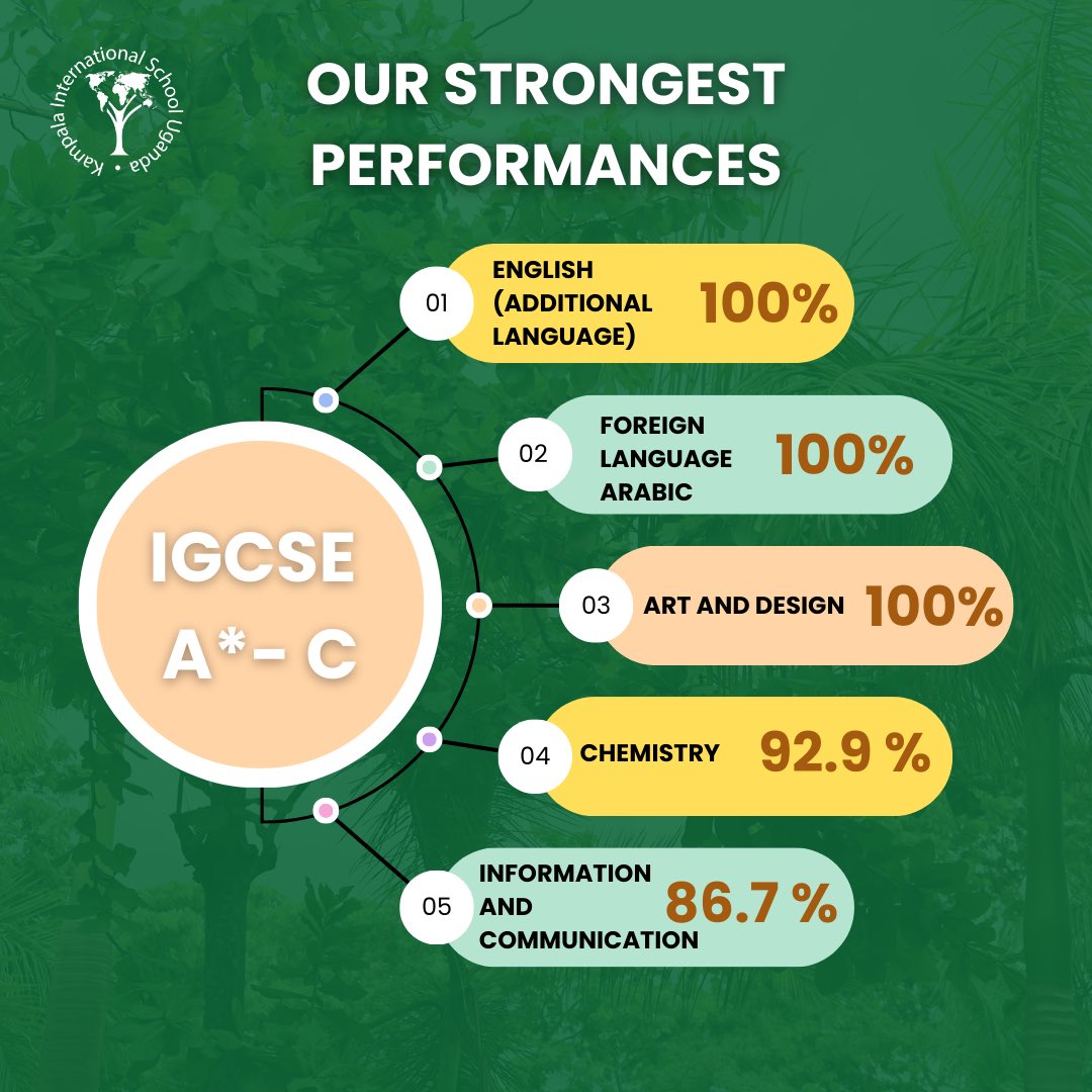 kisu_ug's tweet image. Excellence shines through at KISU! 🌟
Huge congratulations to our incredible IGCSE candidates. Your hard work paid off! We're proud of our Year 11 Class of 2025 and the dedicated staff who made it happen.
#KISUExcellence #FutureStars #IGCSE