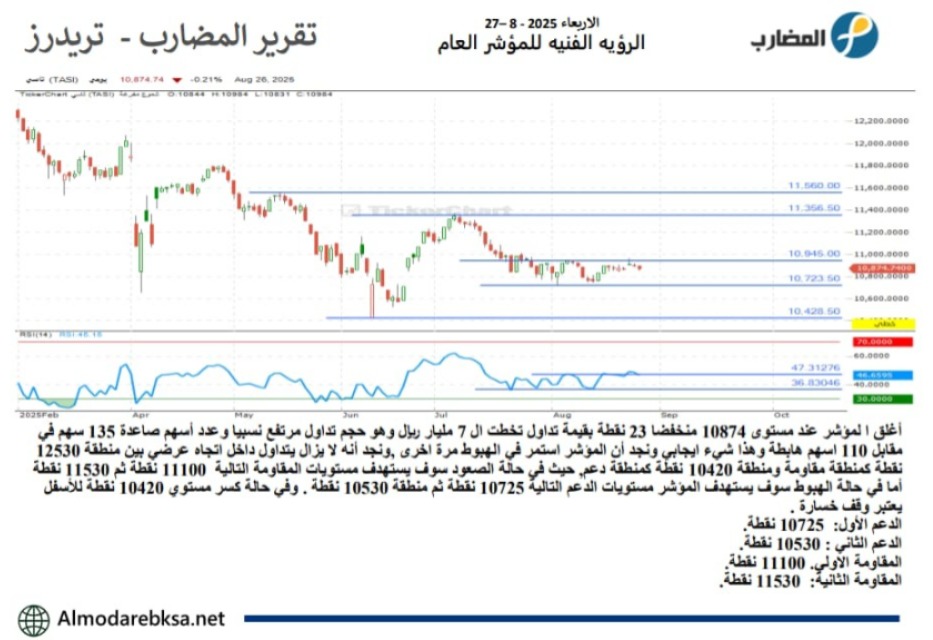 التقرير العام لسوق الاسهم السعودي اليوم

👈انضم بقروب الواتساب مجانا بدون اي رسوم للاستفادة بتحليلات الاسهم يوميا واخبار السوق
chat.whatsapp.com/G9naqQaKMVrHqk…

👈و ايضا سجل مجانا للتوصيات المجانية و الاستفادة بأي استشارة تخص اسهمك 
almodarebksa.co/landing/?ref=45

#تاسي #تداول_سعودي #اسهم_سعودية