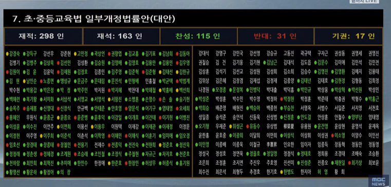[속보] 국회, ‘학생 스마트기기 사용•소지 금지법‘ 가결

오늘 국회 본회의에서 학생의 스마트기기 사용과 소지를 금지하는 초•중등교육법이 통과되었습니다.

학생의 인권을 심각하게 침해하고 교육현장에 갈등을 유발하는 법안을 국회가 통과시킨 것을 강력히 규탄합니다.