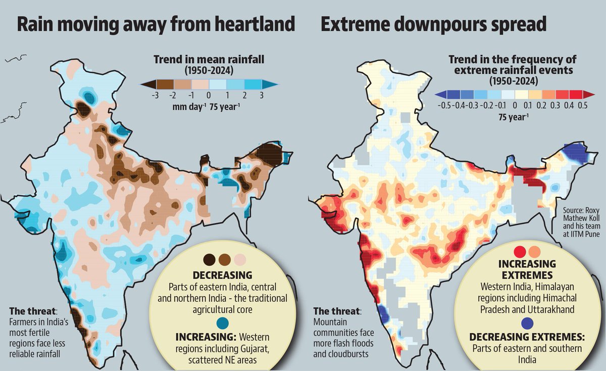 Roxy Koll ⛈ (@rocksea) on Twitter photo Global warming is rewiring the monsoon — mean rainfall patterns are changing, and extreme rain events are spiking across regions.
Our updated rainfall trend maps featured in today’s Hindustan Times by <a href="/jayashreenandi/">Jayashree Nandi</a>
Read: climate.rocksea.org/images/climate… Global warming is rewiring the monsoon — mean rainfall patterns are changing, and extreme rain events are spiking across regions.
Our updated rainfall trend maps featured in today’s Hindustan Times by <a href="/jayashreenandi/">Jayashree Nandi</a>
Read: climate.rocksea.org/images/climate…