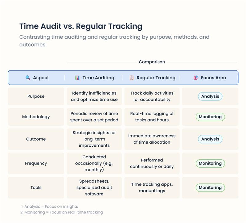 TMetric_Timer's tweet image. 💡 Pro tip: Whether you need a deep audit or daily tracking, TMetric has you covered with both analysis and real-time monitoring in one sleek tool. 🚀 #TMetric #TimeAudit #TimeTracking #ProductivityHacks blog.tmetric.com/time-audit-wor…
