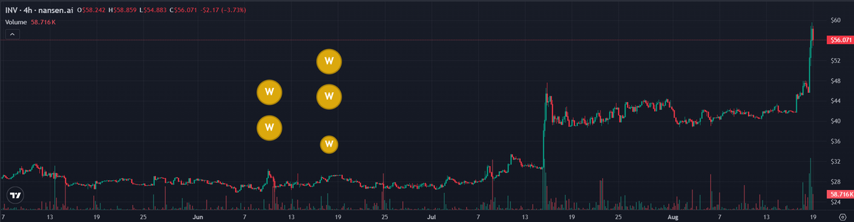 Eveningtraders's tweet photo. $INV - Accumulation 

Exchange balances are down 87.73%: 
→ From 211952 → 26099 $INV
→ CEX outflow: 185853 $INV (~$10.2M)

Over the past 2 months, 9 fresh wallets have been continuously accumulating $INV from Coinbase, totaling:
102,419.85 $INV (~$5.663M at the current price of $55) 
Average entry price: $37.27

- TVL at ATH: $200M and rising parabolically
- Annualized Revenue: $11.28M vs $34.96M MC
- Treasury: $21.72M (only $645K in $INV)
- Staking: $28.36M $INV (81.1% of MC locked)

⚡️ Looking like an undervalued #DeFi #gem still in its accumulation zone.
