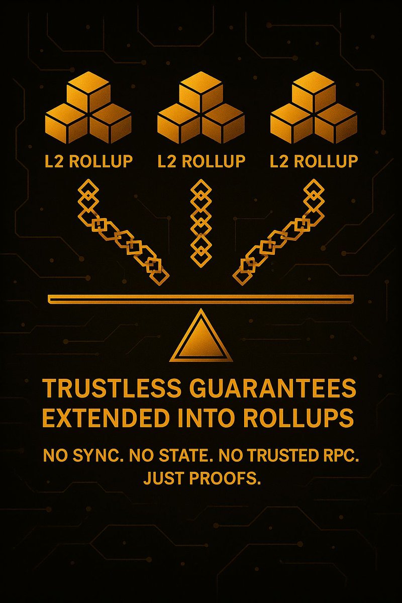Stateless clients don’t just make L1 data verifiable.
They extend trustless guarantees into rollups.
No sync. No state. No trusted RPC. Just proofs.
rb.gy/doszd9