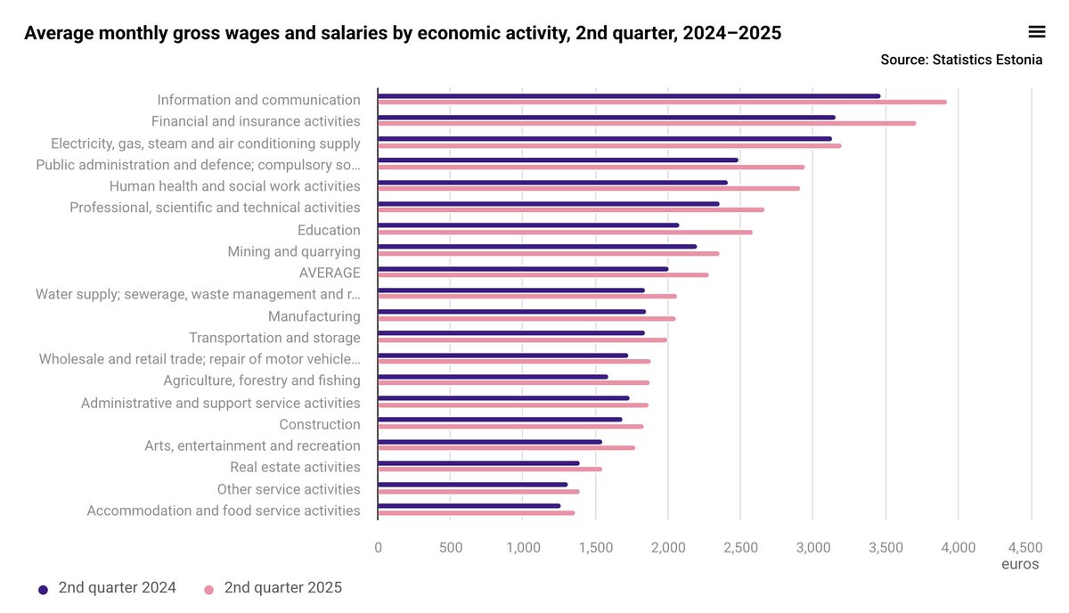 Vuoden toisella neljänneksellä keskimääräinen palkka Virossa oli 2284€/kk. Nousua 13.8% vuoden takaisesta.

IT-alalla keskimääräinen palkka on jo noin 4.000€/kk.

Kovaa tahtia ottaa Viro kiinni Suomea.

Lähde: stat.ee/en/news/averag…