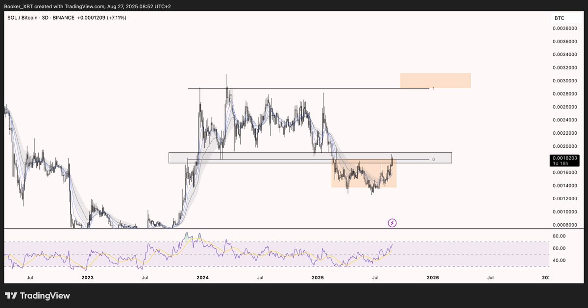 Booker_XBT's tweet photo. I can see $SOL running here https://t.co/e2FtCVnjkg