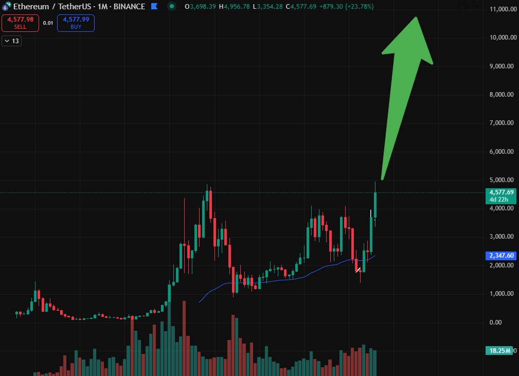 $ETH #Ethereum Monthly

New ATHs coming

$10,000 this cycle

👀