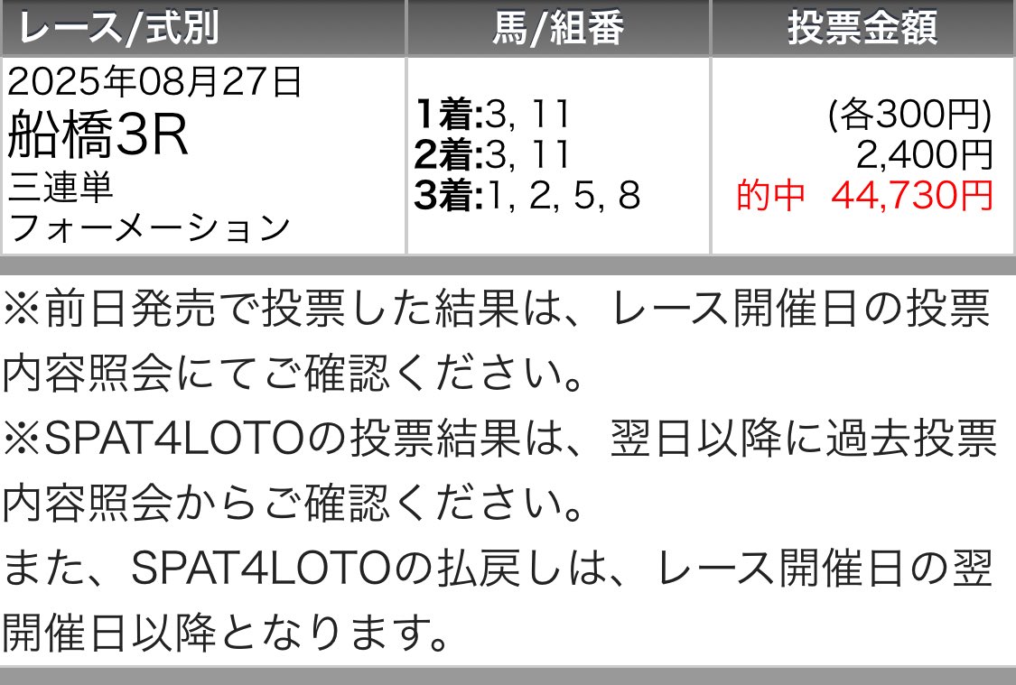 船橋5R［無料予想］欲しい方🙋‍♀️
いいね＆リポスト押してね！

㊗️ここまで船橋"全的中"㊗️

★船橋1R★
3連複(3点)→🎯¥400

★船橋2R★
3連単(6点)→🎯¥1,130
3連複(3点)→🎯¥470

★船橋3R★［万馬券］
◎🥈(25.0倍)
○🥇(1.9倍)
△🥉(10.5倍)