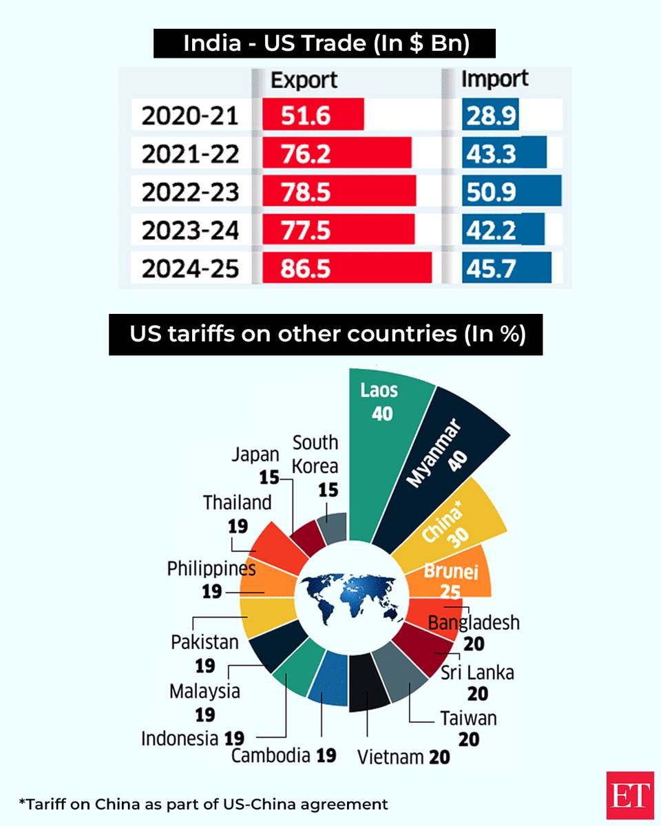 Trump’s 50% tariff shock hits India: New Delhi faces one of its toughest trade blows in years tinyl.co/3dHW 

#TrumpTariff #TrumpTariffsonIndia  #IndiaUSTrade