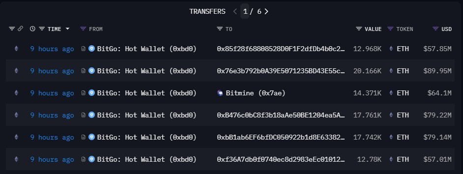 BREAKING:

🇺🇸 BITMINE JUST BOUGHT $439 MILLION WORTH OF ETHEREUM.

A NEW ATH THIS WEEK?