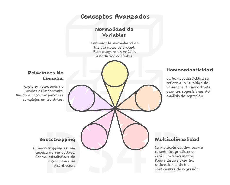 ds4b_es's tweet image. 🔹Pilar 3: Conceptos avanzados
Aquí te separas del promedio.
Aprende sobre:
✅Normalidad de variables
✅Homocedasticidad
✅Multicolinealidad
✅Bootstrapping
✅Relaciones no lineales
Estos mejoran la calidad de tus modelos.
#AI #DataScienceTips