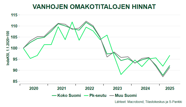 Vanhojen omakotitalojen hinnat (koko maa) laskivat 2. vuosineljänneksellä 2,7 % vuoden takaisesta, mutta nousivat 5,1 % edellisestä neljänneksestä. Yli 100 000 asukkaan kunnissa oli pientä hintanousua ed. vuodesta. Kauppoja tehtiin koko maassa 8,4 % enemmän kuin vuotta aiemmin.