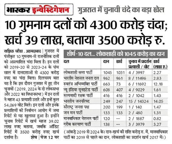 गुमनाम दल 4300 करोड़ का गुप्त चंदा डकार जाते हैं, लेकिन उन पर ना तो चुनाव आयोग की नजर पड़ती, ना ED की रेड।

ज्ञानेश गुप्ता जी के ‘गुप्तकाल’ में सब कुछ ‘गुप्त’ रूप से चल रहा है।