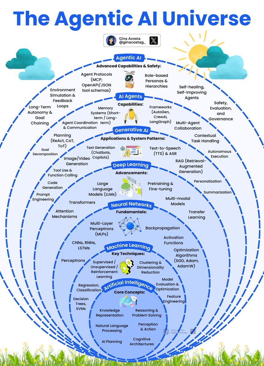 The Agentic AI Universe on one page

AI → ML → DL → GenAI → Agents, mapped clearly.

[Bookmark for reference]