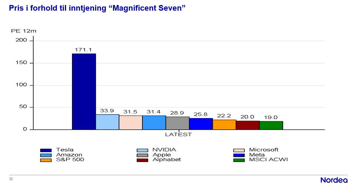 Hmm, her skal man ikke ha høydeskredd i alle fall..., men men, søylen til venstre i grafen ha da vært høyere før....