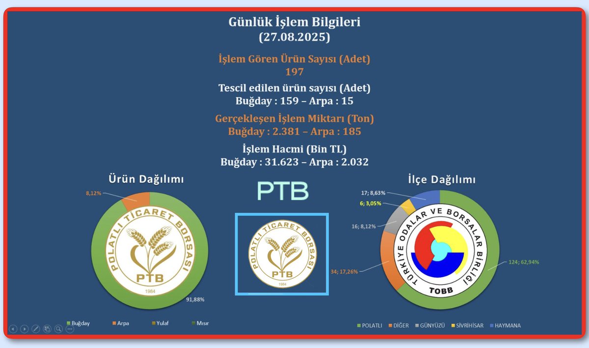 🗓27.08.2025,
🚜Toplam Araç 197,
📝Tescil’ Edilen 174,
🌾Toplam 2.566 Ton Ürün 
📊işlem görmüştür.
📈Fiyat (ortalama TL/Ton);
Ekmeklik Buğday 13.281,
Arpa 10.985.
🔗Link: 📺 polatliborsa.org.tr/satis-salonu-b…
<a href="/TOBBiletisim/">TOBB</a> <a href="/PTBiletisim/">Polatlı Ticaret Borsası</a>