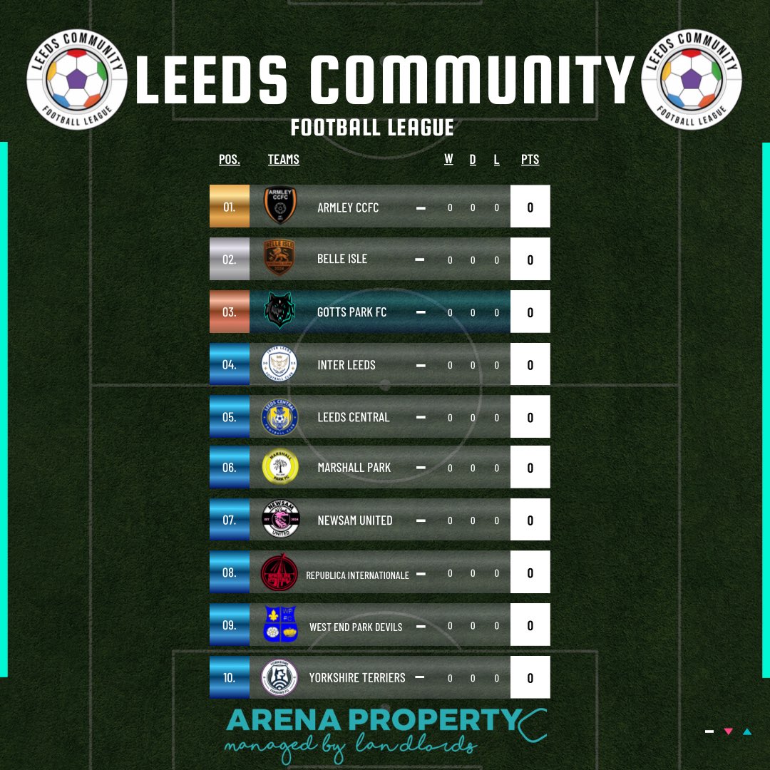 GottsParkFC's tweet photo. Here it is the league standings as we work alongside LCFL to continue to provide footballing opportunities for the community! Stay tuned for more signings and fixtures releases! https://t.co/cfFYgEOrfk