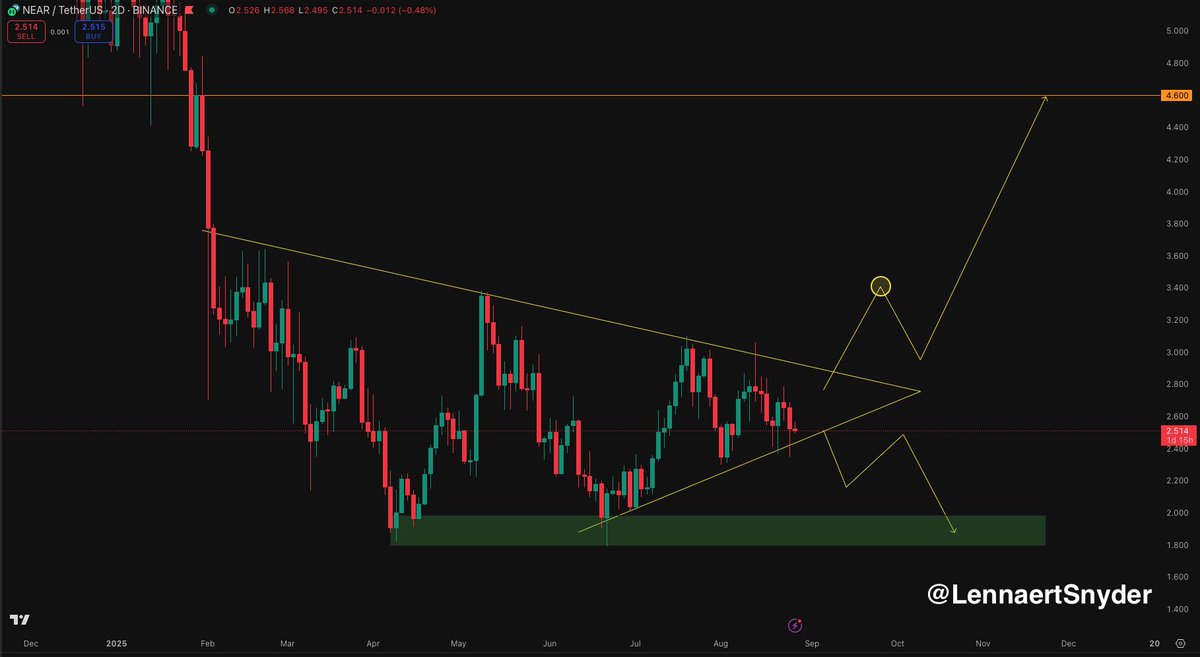 $NEAR keeps struggling with breaking out the compression range.

An upward breakout triggers a rally to $4.60 resistance.

A downward breakout probably leads to a retest of $2.15 support.

<a href="/NEARProtocol/">NEAR Protocol</a> is showing impressive on-chain metrics, let's see if price can catch up.