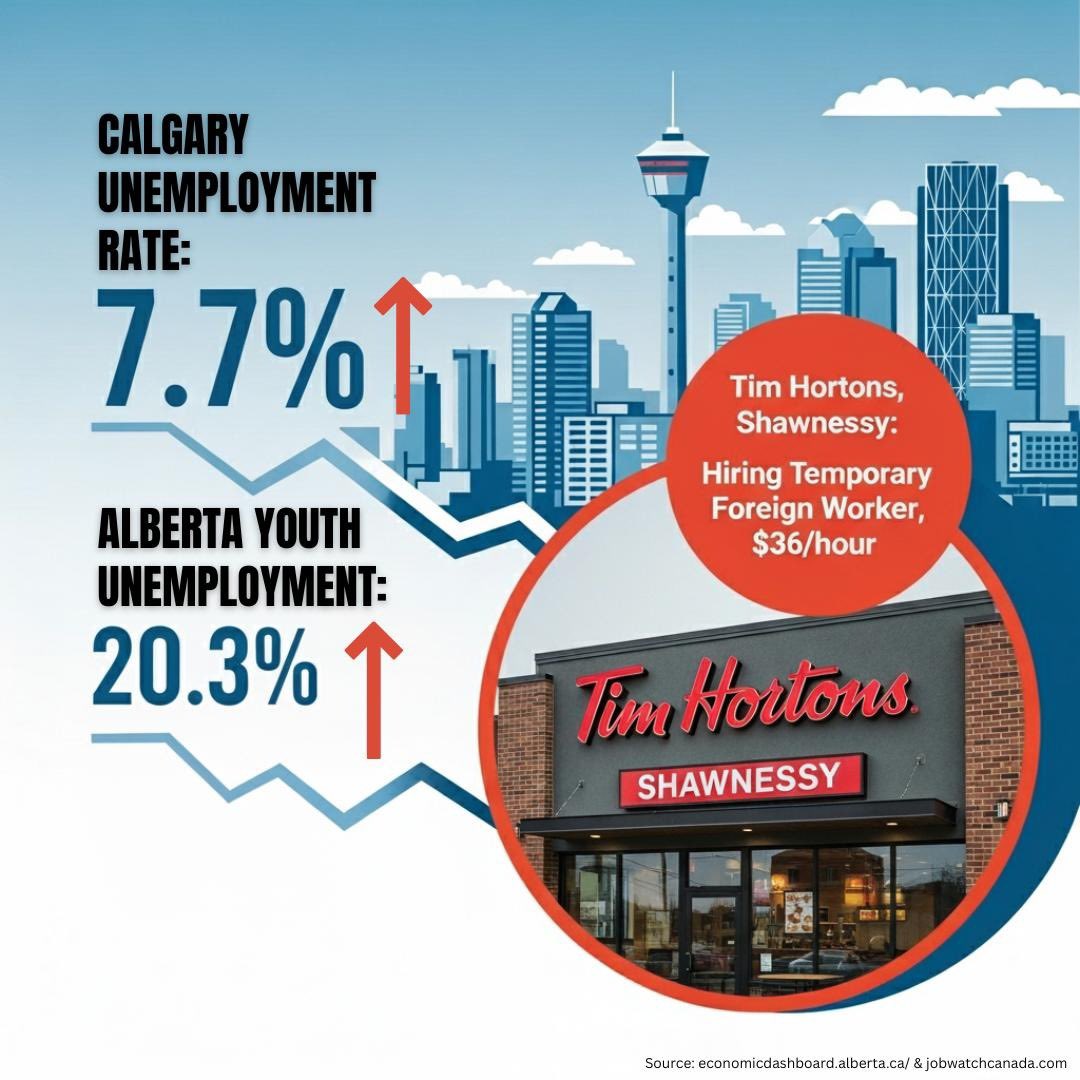 Day 2 of posting jobwatchcanada.com/jobs data!

Calgary Unemployment: 7.7%
Alberta Youth Employment: 20.3%

But a Calgary Tim Hortons wants to fill a job with a temporary foreign worker for $36/hr and the Liberals are going to let them!

Follow for daily updates!

😒🆘