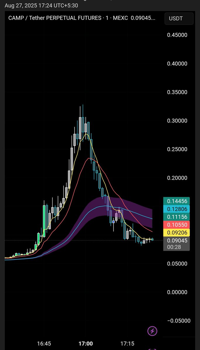 baxtersinn's tweet photo. Insider playground vibes again 😂 
@campnetworkxyz

New coin drops, shoots 1000% up, and surprise surprise... private bags not unlocked yet.

Easy pump when no one’s selling 

#Crypto $CAMP #rugszn https://t.co/Vk9VOnEUJl