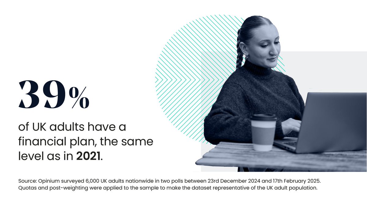 sjpwealth's tweet image. 🔧You service your car and get dental check ups for your teeth – but what about your finances? Only 39% of UK adults have a financial plan. Do you? #FinancialHealth