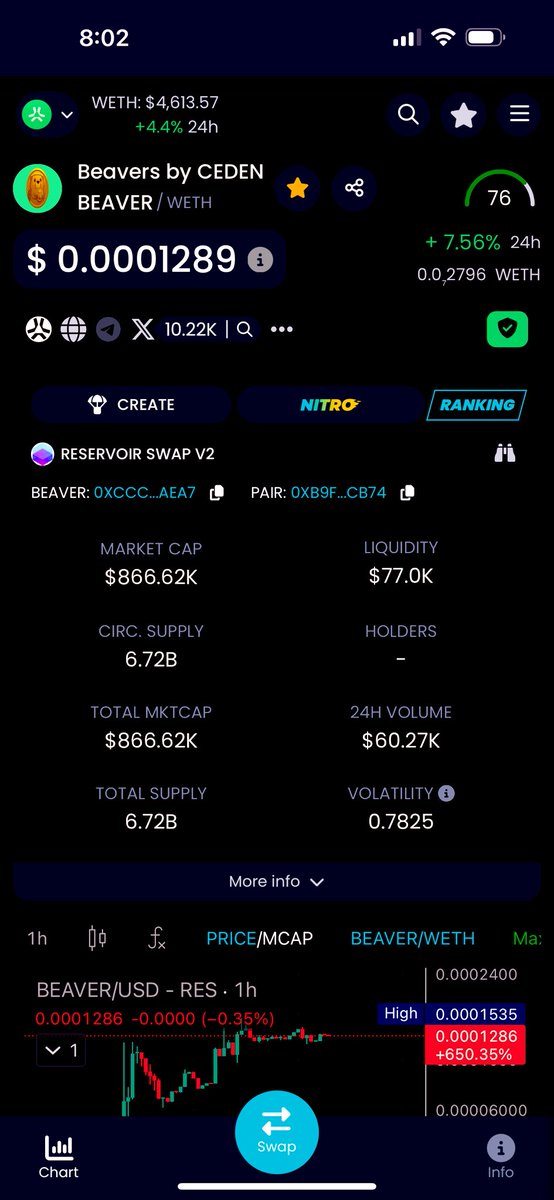 <a href="/ceden_network/">CEDEN</a> <a href="/coingecko/">CoinGecko</a> <a href="/AbstractChain/">Abstract</a> <a href="/Abstract_Eco/">Abstract Ecosystem</a> <a href="/MemesAbstract/">Abstract Memes</a> 🚨 $BEAVER keeps leveling up 🚨
DEXTscore climbing day by day 📈
Now officially listed on <a href="/coingecko/">CoinGecko</a> 🦎

🔥 Burns
🔥 Airdrops
🔥 Growing visibility

This is just the beginning 🦫✨

#BEAVER #CEDEN <a href="/AbstractChain/">Abstract</a>