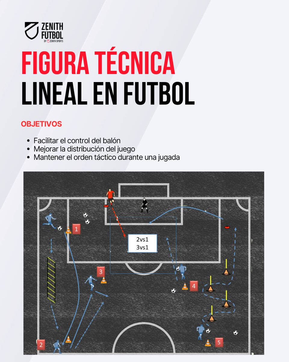 zenith_futbol's tweet image. ⚽️ Figura Técnica Lineal: un ejercicio clave para mejorar control, distribución y orden táctico.

✅ Controlar
✅ Distribuir
✅ Temporizar

💡 Ideal para dominar transiciones y juego colectivo.

📥 Más tareas 👉 zenithsports.com/futbol/curso-o… 

#Fútbol #Táctica #ZenithFútbol