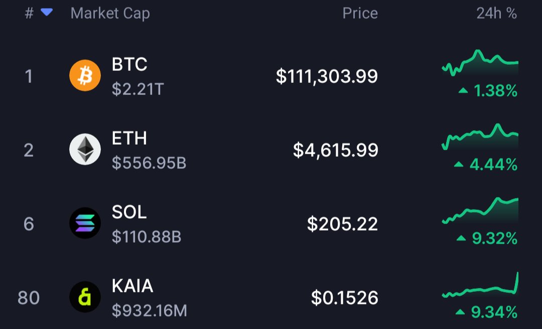 P{&}ulo 🟢⚪️⚫️ (@auloap) on Twitter photo Signal. When the <a href="/KaiaChain/">Kaia</a> native USDT <a href="/Tether_to/">Tether</a> hit <a href="/Official_Upbit/">Upbit Korea</a>. Retail power.
🇰🇷 Distribution is the key. Signal. When the <a href="/KaiaChain/">Kaia</a> native USDT <a href="/Tether_to/">Tether</a> hit <a href="/Official_Upbit/">Upbit Korea</a>. Retail power.
🇰🇷 Distribution is the key.