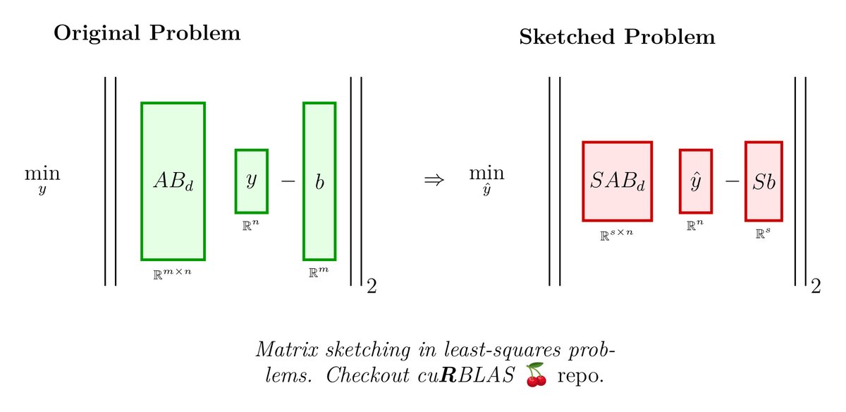 Working on cuRBLAS 🍒 - a CUDA library for randomized numerical linear algebra. 

It aims to enhance cuBLAS for very large-scale matrix operations with the help of probabilistic math techniques rather than pure GPU-kernel optimization (though kernel optimization is part/ 🧵 1/9