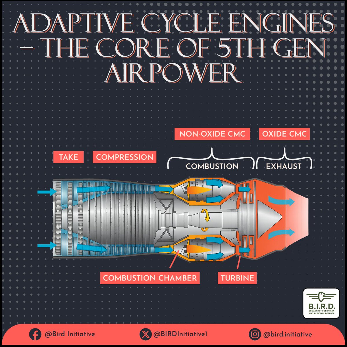 paragp's tweet image. The joint venture with Safran aims to develop a next-generation turbofan that uses Adaptive Cycle design and Ceramic Matrix Composites (#CMCs) for higher turbine inlet temperatures and better bypass ratios. These are key factors for #SuperCruise and efficiency.