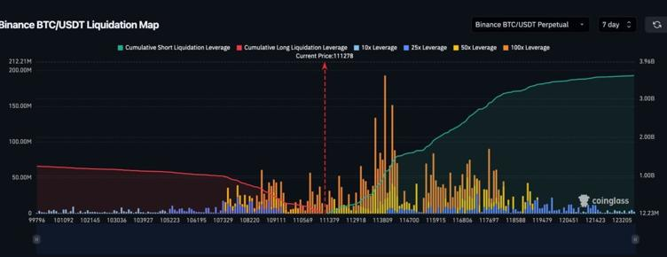 $3B IN SHORTS WILL GET LIQUIDATED IF BITCOIN HITS $118,000! #BTC #Crypto