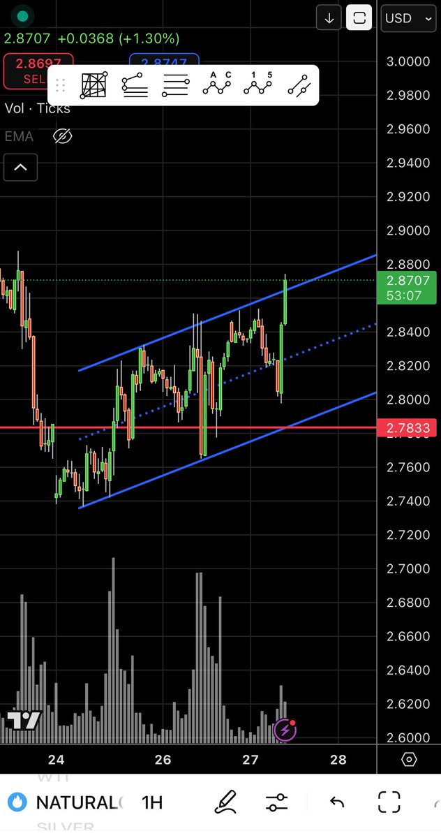 #NATGAS WOW 🤩 Good Morning to me 💰💰💰