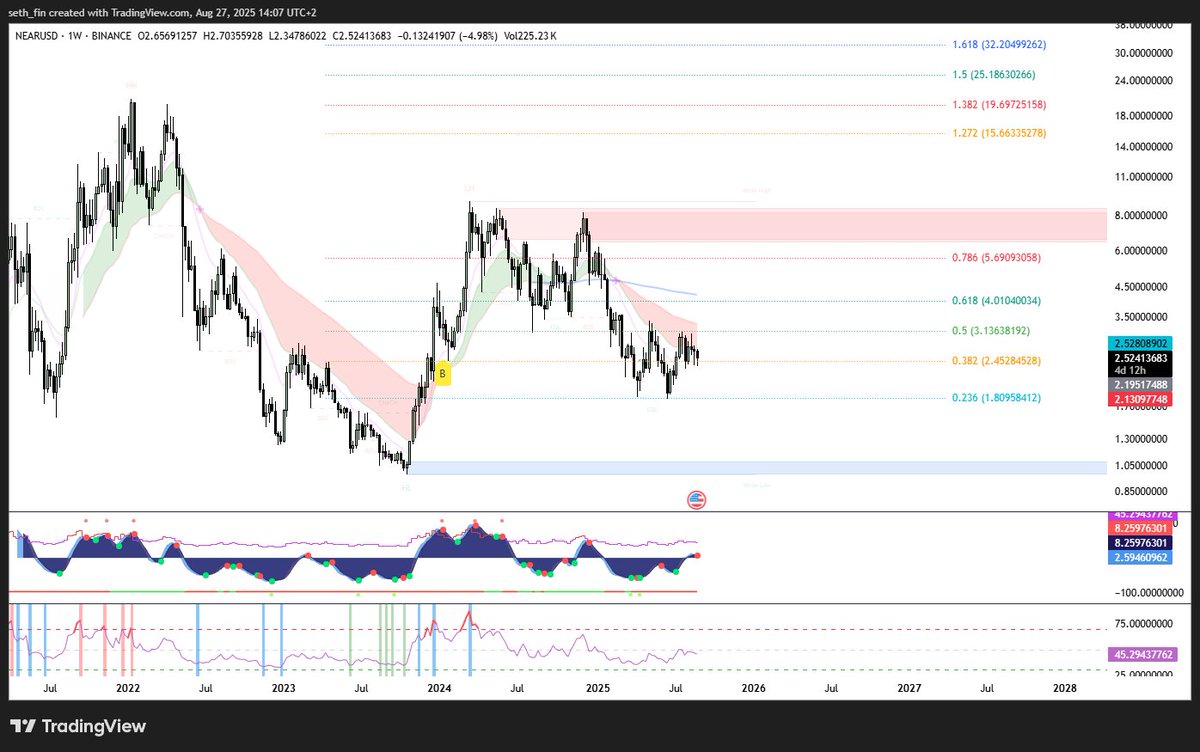 seth_fin's tweet image. $NEAR at $2.5 is cheap. 

Bouncing at support after a good pullback. 

This #Altcoins pullback has given everybody a second chance.

Don&apos;t waste it. 

Not financial advice