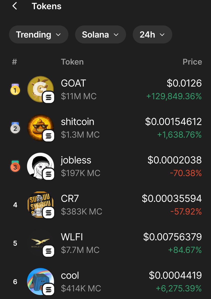 The Solana Post (@thesolanapost) on Twitter photo ๐จ $GOAT, promoted by <a href="/JamesWynnReal/">James Wynn</a>, is the #1 trending memecoin on Phantom in the past 24 hours ๐จ $GOAT, promoted by <a href="/JamesWynnReal/">James Wynn</a>, is the #1 trending memecoin on Phantom in the past 24 hours