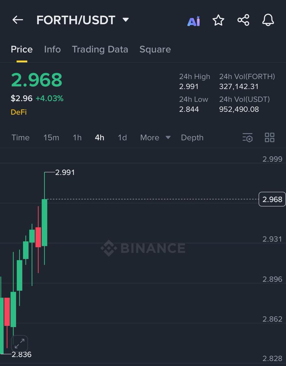 Bull_Sniper7's tweet image. $Forth 5.00% Gain Secured 

More Gain Expected 🚀 

Secured in 24-Hrs 🕰️ 

#BTC #Forth