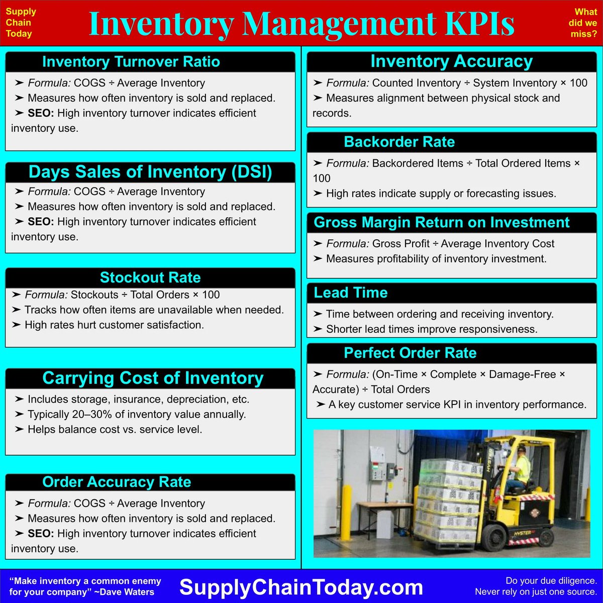 SupplyChainBlog's tweet image. Inventory Management KPIs: 
supplychaintoday.com/inventory-mana…
ABC Analysis Cheat Sheet: 
supplychaintoday.com/abc-analysis-i…
Inventory Management Cheat Sheet:
supplychaintoday.com/inventory-mana…
Top 20 Inventory Management Terms to Know.
supplychaintoday.com/top-20-invento…