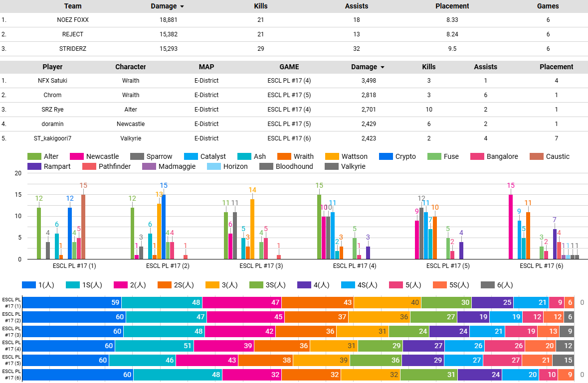 ESCL Pro Scrims AB
(プロスク 8/27) 環境まとめ
・チームダメージ総合順位
1位 NOEZ FOXX 21kill 18,881dmg　
2位 REJECT 21kill 15,382dmg　
3位 STRIDERZ 29kill 15,293dmg

・プレイヤーダメージ値 
1位 NFX Satuki 3kill 3,498dmg
2位 Chrom 3kill 2,818dmg
3位 SRZ Rye 10kill 2,701dmg