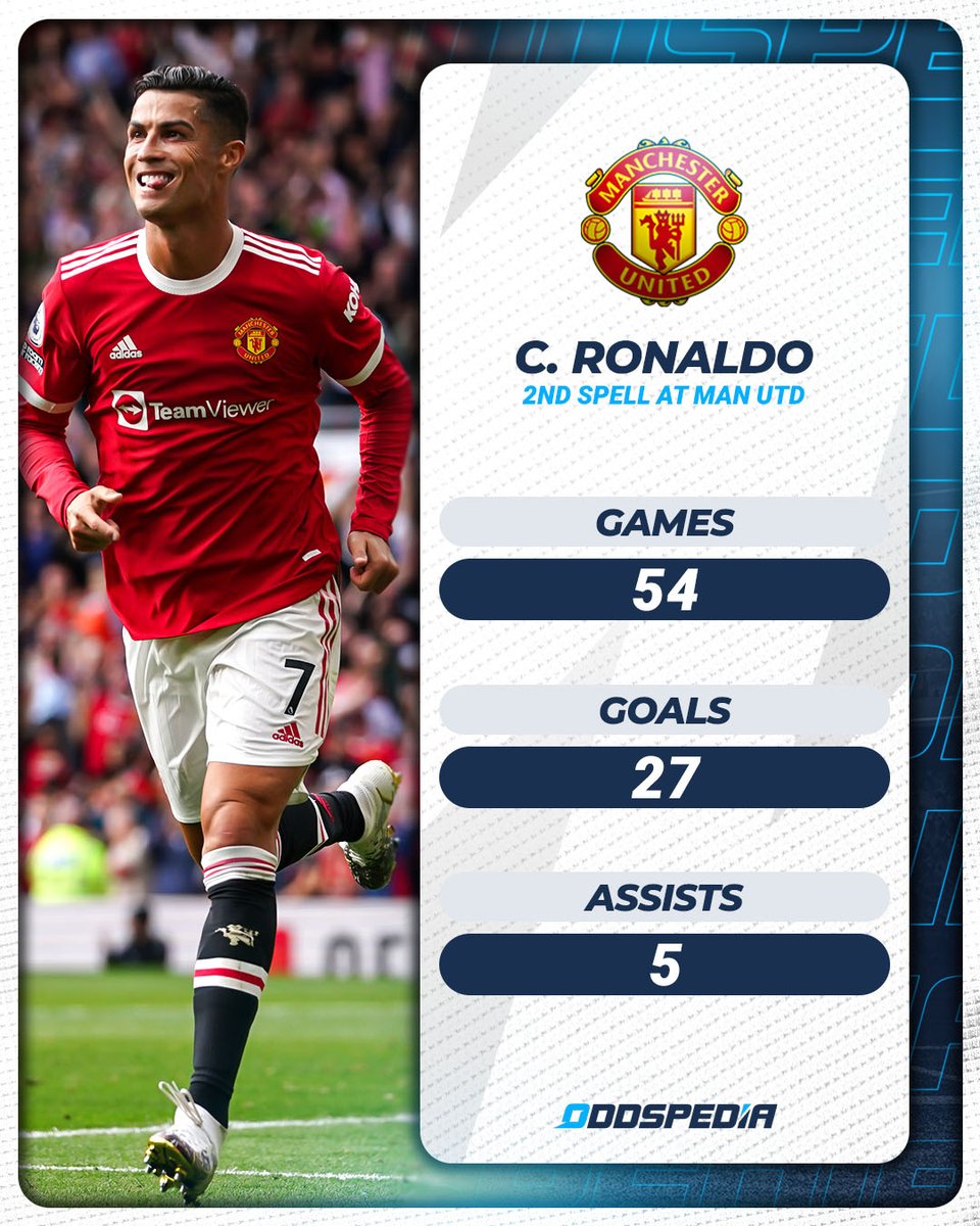 📅 #OnThisDay four years ago, Manchester United announced the return of Cristiano Ronaldo 🇵🇹🐐

During his second spell at the club he managed to score 27 goals in 54 games in all competitions.

#MUFC