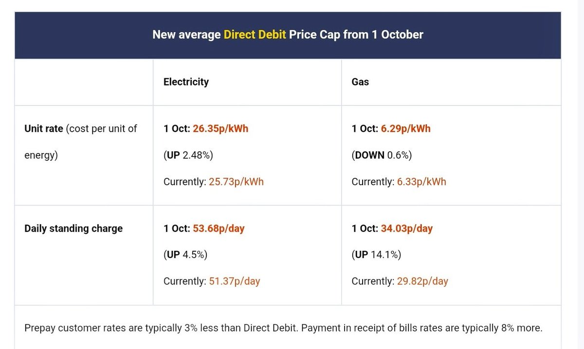 Just seen the latest "Price Cap" (From 1st Oct)... their saying prices are up 2%.. what they don't tell u Is how they are also sneaking up the standing charges at the same time OVER 9%...
A "standing charge" is the biggest con...

See my full post here...
facebook.com/share/p/175q1s…