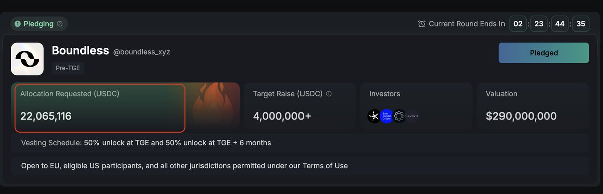 After 2 days of pre-sale, here are some amazing numbers for <a href="/boundless_xyz/">Boundless</a> 
✅Target raise: $4M+
✅Requested: $22M (550%+ oversubscribed)
✅Berry is for everyone, if you haven't joined yet, act now
⌛️Pledge time:
-Start: Aug 25, 2025 12:00 UTC
-End: Aug 30, 2025 12:00 UTC
Let's
