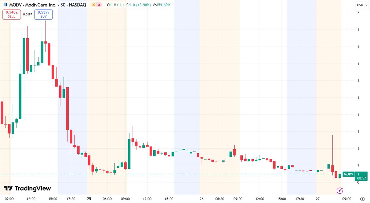 Marigold1stock's tweet image. $MODV Down in pre-market! ⚠️ Q2 revenue $703M, up 8%. $175M debt paydown boosts balance sheet! #MODV #Healthcare #Tech

Unlock MODV’s purchase price &amp;amp; insights free now!
👉 tinyurl.com/qttxd33