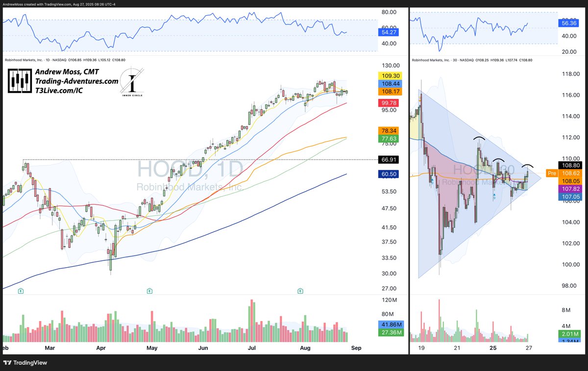 $HOOD is back over the 🔵🟣🟠 

-- that's the 5-day MA, WTD AVWAP, and pivot low AVWAP on the right panel 30m chart -- in a narrowing range, and testing the 8 and 21-day MAs (left panel). 

A move over $109-$110 would be a breakout that could take it back to $117s, and beyond.