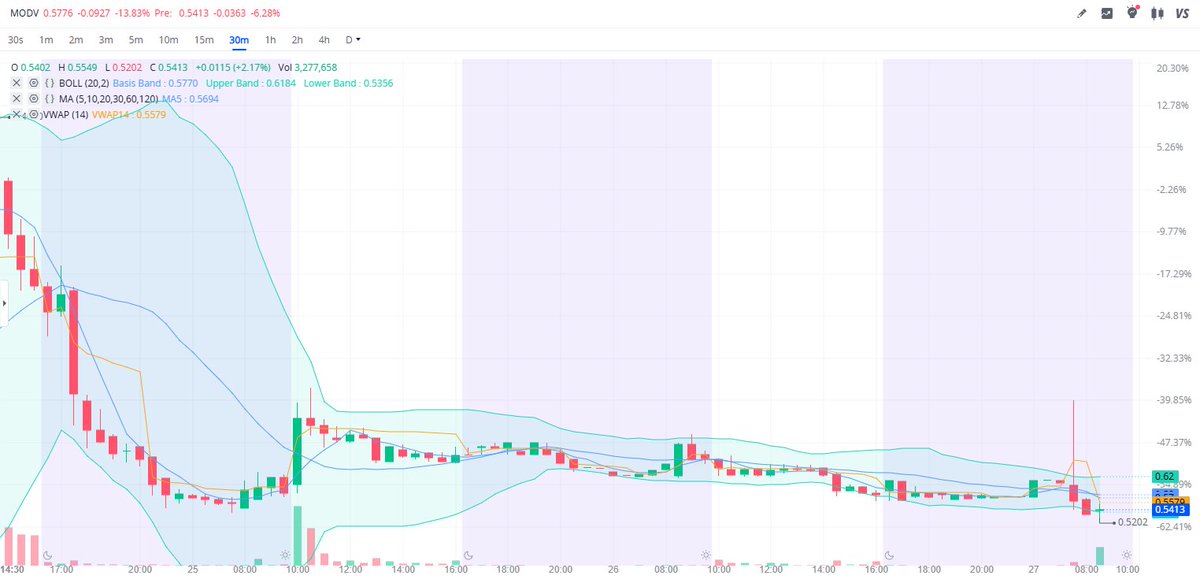 Unnn_tasty's tweet image. $MODV Dips pre-market! ⚠️ NEMT contract renewed with top insurer. Barclays sets $1.50 target! #MODV #HealthTech #Services

Get the published purchase price and detailed analysis for free.
👉 tinyurl.com/qttxd33