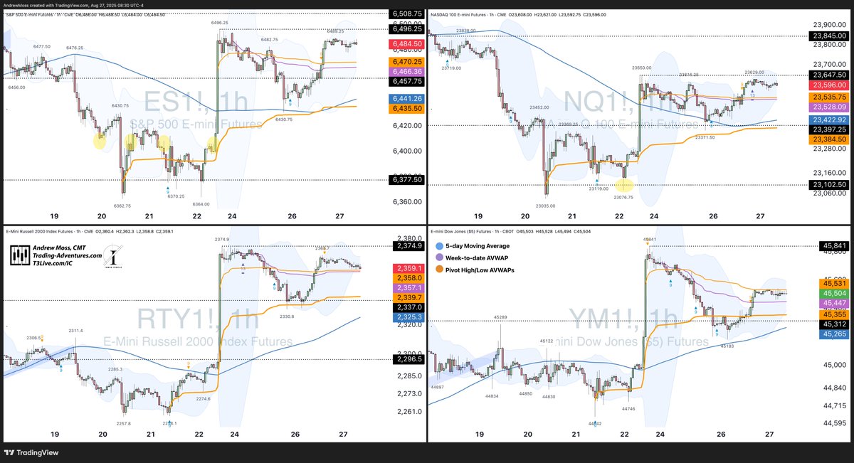🗺️Roadmap

Futures are quiet ahead of $NVDA this evening and trading with clear levels to the up and downside.

Watch for moves beyond the:

⚫️pivots 
🔵5-day MAs
🟣WTD AVWAPs 
🟠and pivot high/low AVWAPs 

for clues that the situation is changing.
