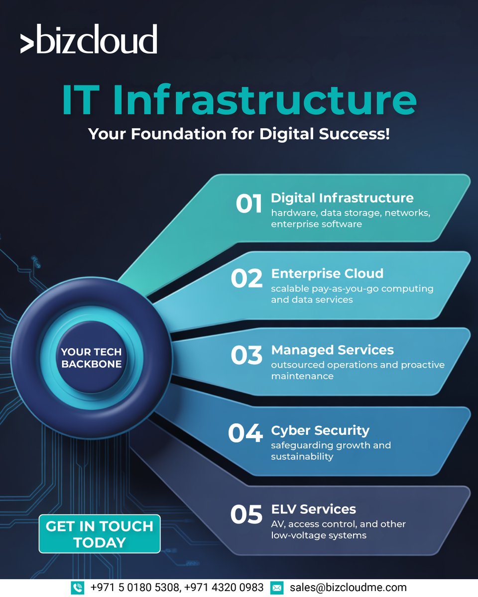 bizclouditllc's tweet image. Your business is only as strong as its tech foundation. 💻
At Bizcloud, we build scalable, secure &amp;amp; future-ready IT to:
✔️ Optimize ops
✔️ Boost security
✔️ Enable growth
🔗 sales@bizcloudme.com | +971 5 0180 5308
#Bizcloud #ITInfrastructure #DigitalTransformation