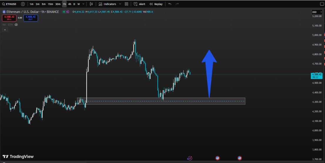 $ETH  holding strong above $4,500 after that bounce from the support zone!

 Buyers still in control, and it looks like they're not done yet.

 If we break $4,617 again, the next stop could be new highs! 

Keep an eye on the momentum.