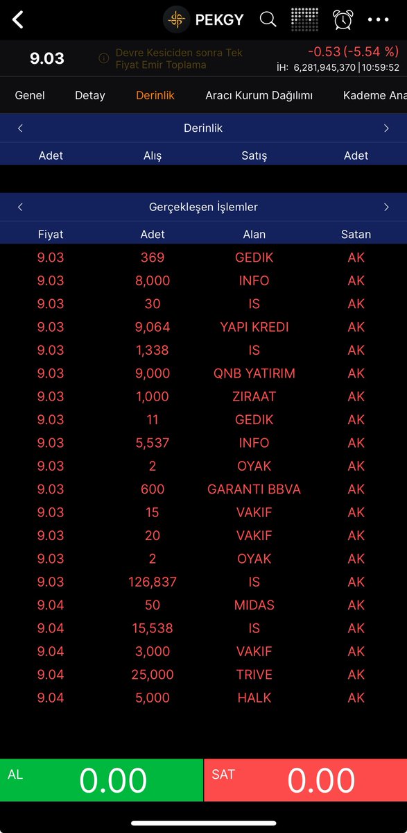 Abonelerle 1.60 dan yorumladığımız 2 üzeri boğası başlar dediğimiz #pekgy herkes konuştu prim kastı bir biz yazmadık ama dün 9.90 da ve yayında kalan tüm lotlarımı vereceğim dedim 5 kat ile bizden alanda kazansın dedik tüm yaz tatilimin fazlası ile sponsoru oldu tahtadaki tüm