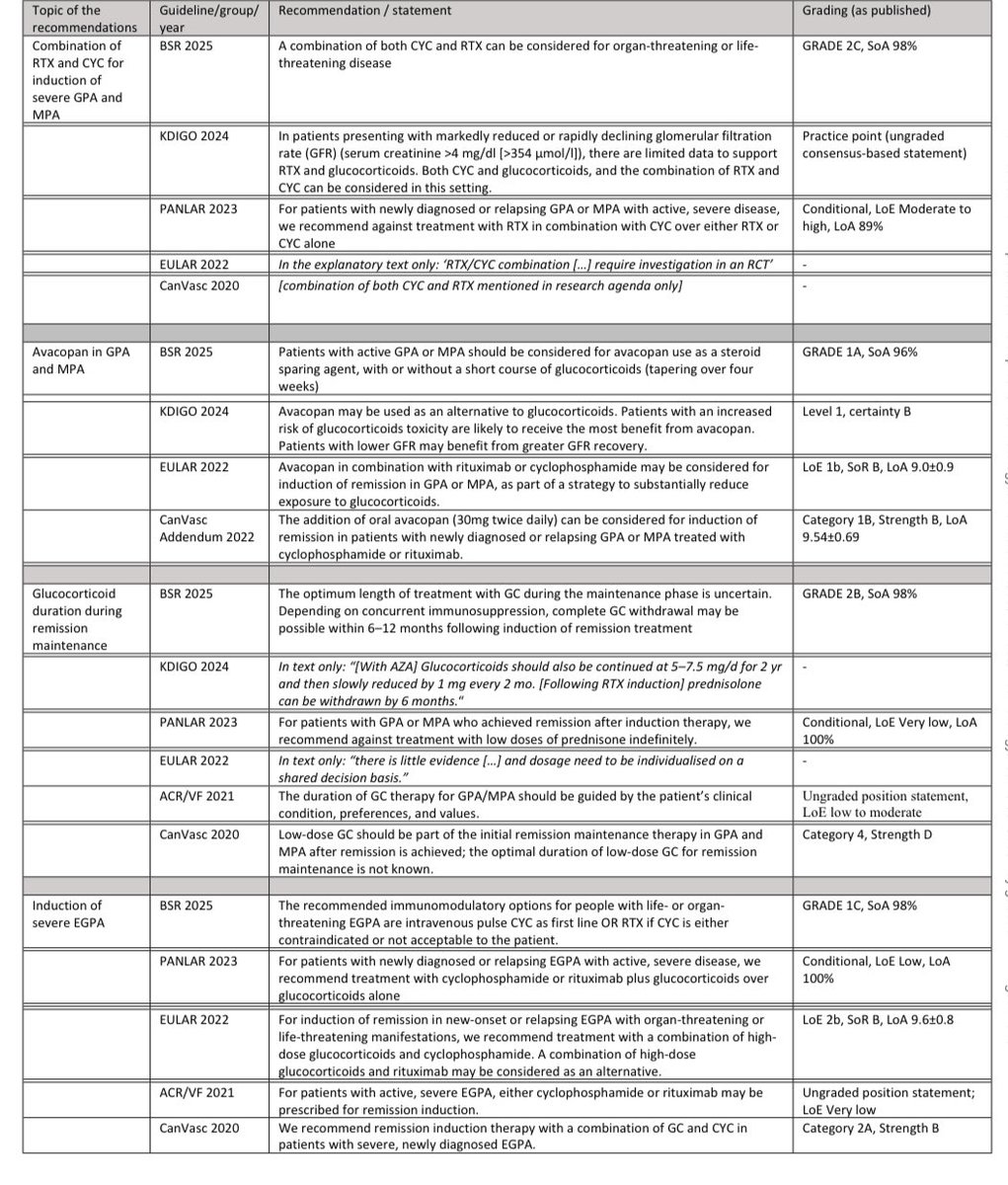 abdelhamed012's tweet image. management for ANCA- vasculitis