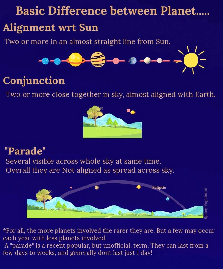 Alignment, Conjunction, or Parade...

Credit: <a href="/Space_Vagabond/">Space Vagabond</a>