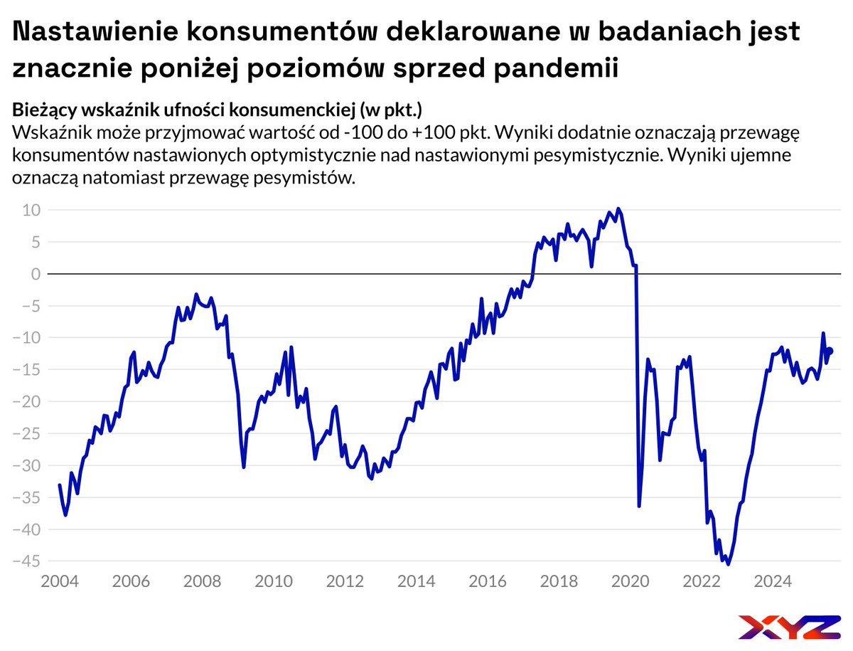 Czy w sferze ekonomicznej jakość życia w Polsce jest lepsza niż przed pandemią?

Z jednej strony: silny wzrost PKB po pandemii, wzrost płac, brak bezrobocia

Z drugiej: wysoka inflacja, silny wzrost cen nieruchomości i słabsze nastroje

Więcej w analizie: xyz.pl/czy-jakosc-zyc…