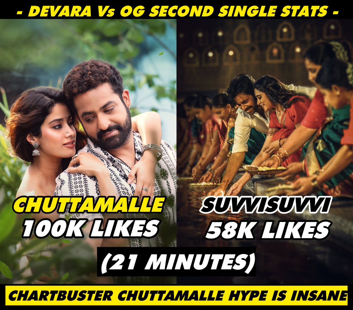 SaiNTR89219232's tweet photo. 21Minutes Likes !

#Chuttamalle - 100K 
#SuvviSuvvi - 58K 🤣😹

#DevaraSecondSingle #OGSecondSingle https://t.co/kilsjyDVes